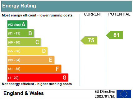 EPC Graph for Crofton Road, Locksbottom, Orpington