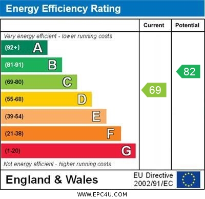 EPC Graph for Mungo Park Way, Orpington