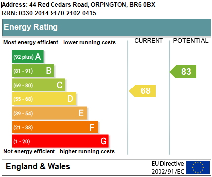 EPC Graph for Red Cedars Road, Orpington