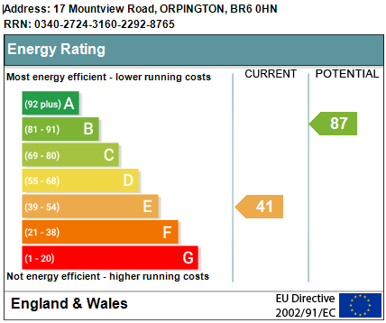 EPC Graph for Mountview Road, Orpington