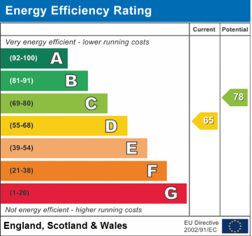 EPC Graph for Curtismill Way, Orpington