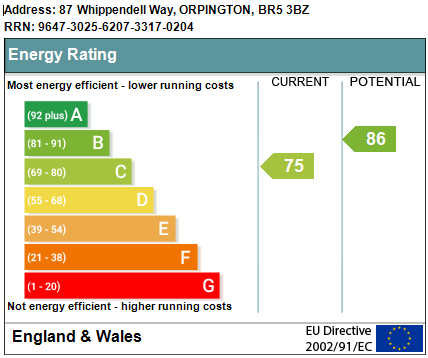 EPC Graph for Whippendell Way, Orpington