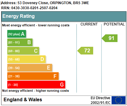 EPC Graph for Doveney Close, Orpington