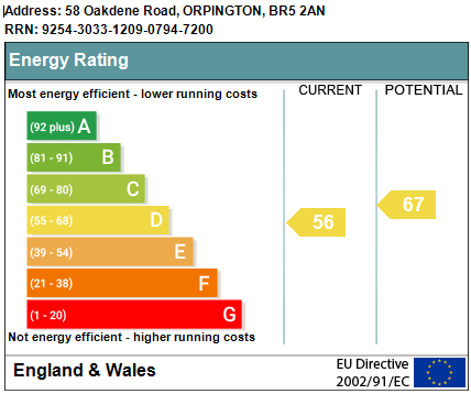 EPC Graph for Oakdene Road, Orpington