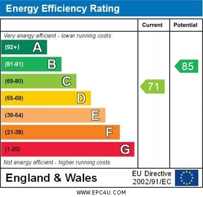 EPC Graph for Batchwood Green, Orpington