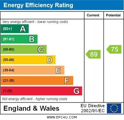 EPC Graph for Bishop Butt Close, Orpington