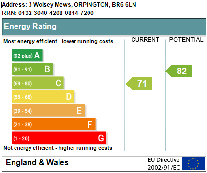 EPC Graph for Wolsey Mews, Orpington