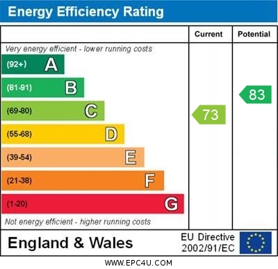 EPC Graph for Porthallow Close, Orpington