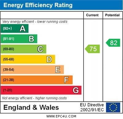 EPC Graph for Avalon Road, Orpington