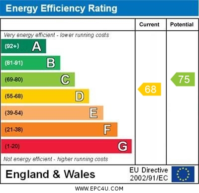 EPC Graph for Huron Close, Green Street Green