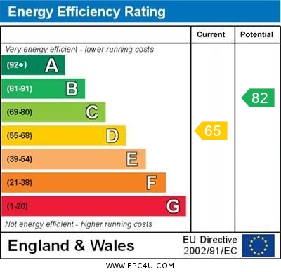 EPC Graph for Dryland Avenue, Orpington