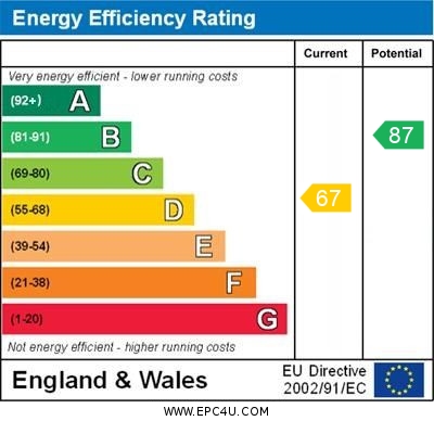 EPC Graph for Pinewood Drive, Orpington