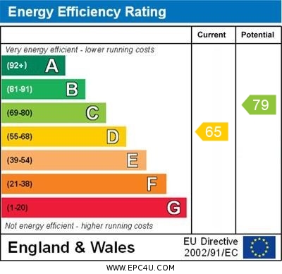 EPC Graph for Sequoia Gardens, Orpington