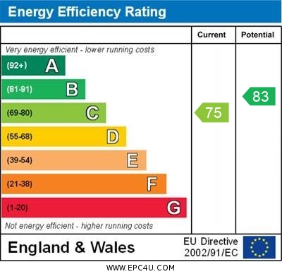 EPC Graph for Brookmead Way, Orpington