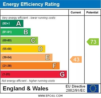 EPC Graph for Glendower Crescent, Orpington