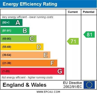 EPC Graph for Mountview Road, Orpington