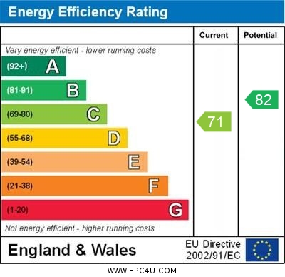 EPC Graph for New Road, Orpington