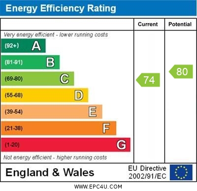 EPC Graph for Burrfield Drive, Orpington