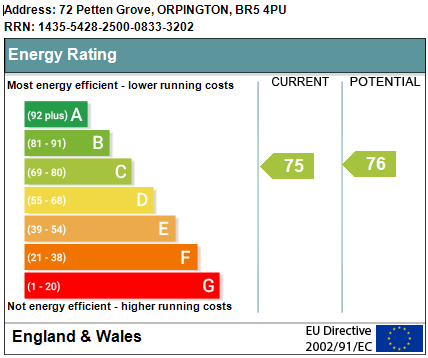 EPC Graph for Petten Grove, Orpington