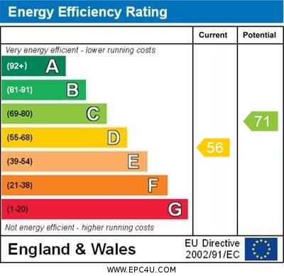 EPC Graph for Petten Grove, Orpington