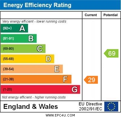 EPC Graph for Austin Road, Orpington