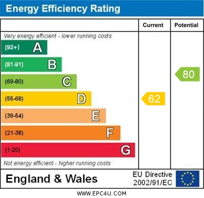 EPC Graph for Clarendon Green, Orpington
