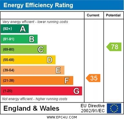 EPC Graph for Glentrammon Avenue, Orpington
