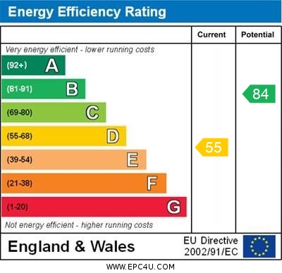 EPC Graph for Sevenoaks Way, Orpington