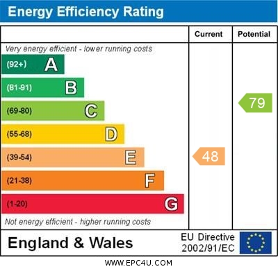 EPC Graph for Craven Road, Orpington