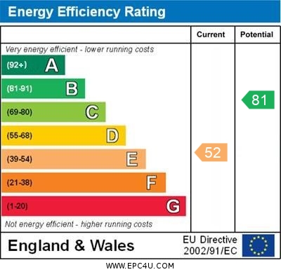 EPC Graph for Petersham Drive, Orpington