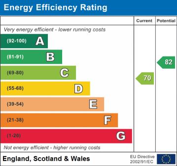 EPC Graph for St. Josephs Close, Orpington
