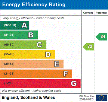 EPC Graph for Leesons Hill, Orpington