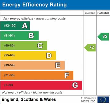 EPC Graph for Ravensbury Road, Orpington