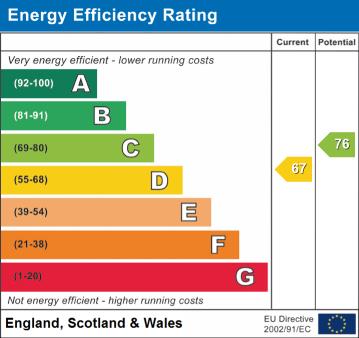 EPC Graph for Oakdene Road, Orpington