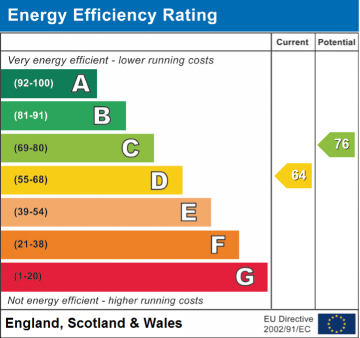 EPC Graph for Clarendon Grove, Orpington