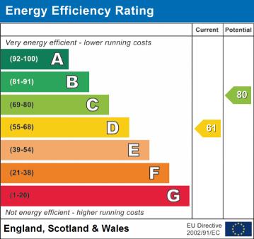 EPC Graph for Cowden Road, Orpington