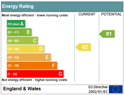 EPC Graph for Rutland Way, Orpington
