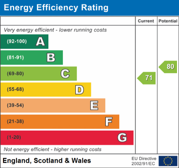 EPC Graph for Aylesham Road, Orpington