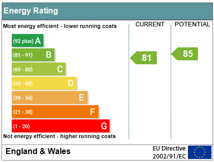 EPC Graph for Stilwell Close, Orpington
